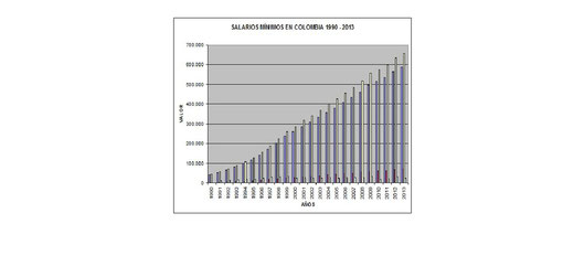 SALARIOS HISTÓRICOS EN COLOMBIA 1990 - 2013