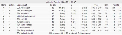 TSV 1866 Schonungen - Männer - Handball - Tabelle