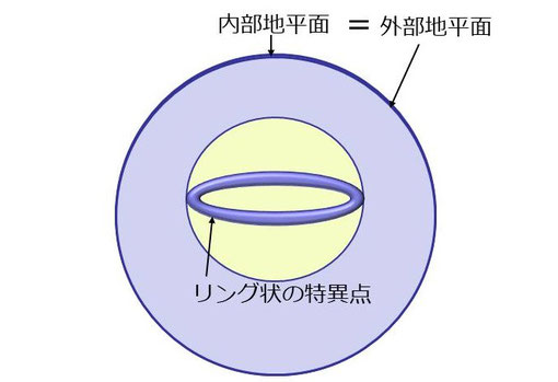 質量＝角運動量＋電荷（極限ブラックホール）