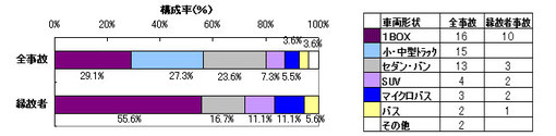 ワンボックス車が半数以上
