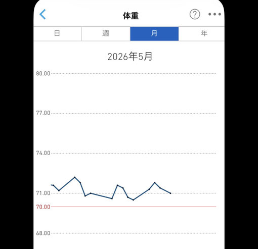 体重推移