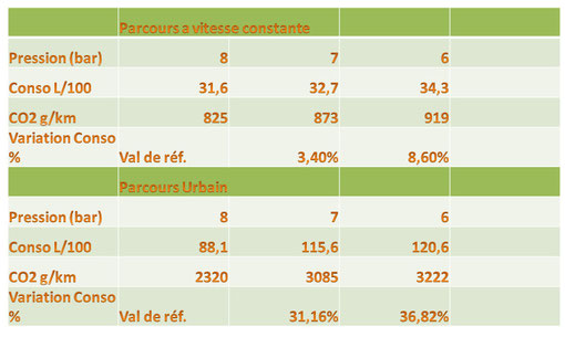 Gain Conso vs Pression - tests et résultats
