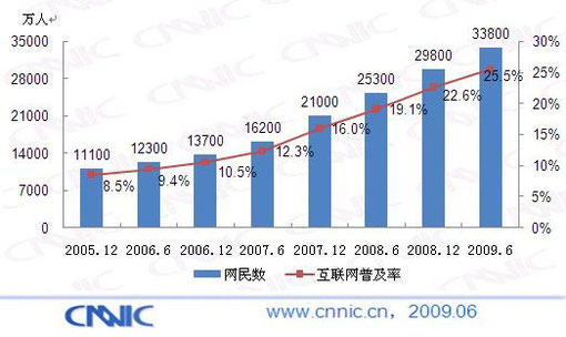 Growth in Chinese Internet Users