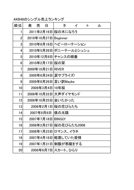 AKB48のシングル売上ランキング