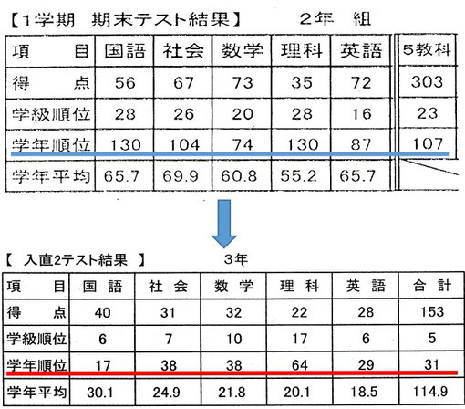 伊万里　塾　研青館　成績例3