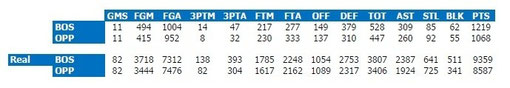 1985-'86 Team Stats vs Real Stats