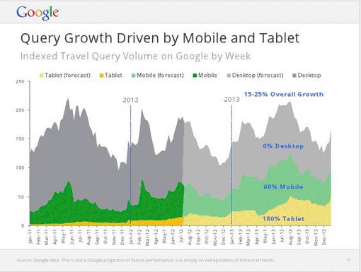 mobiles et tablettes pour préparer son voyage