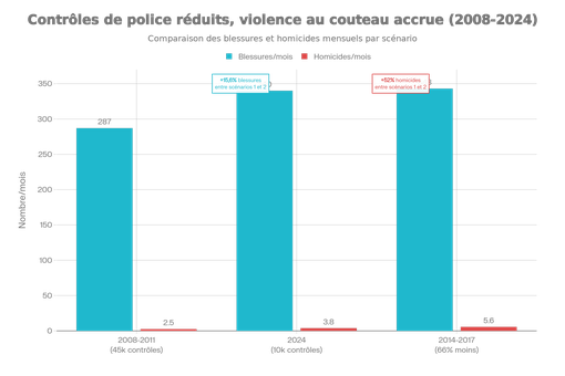 Impact des niveaux de contrôles de police sur les blessures et homicides au couteau à Londres