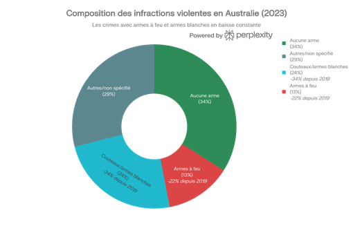 Composition des infractions violentes en Australie - Contexte statistique plus large