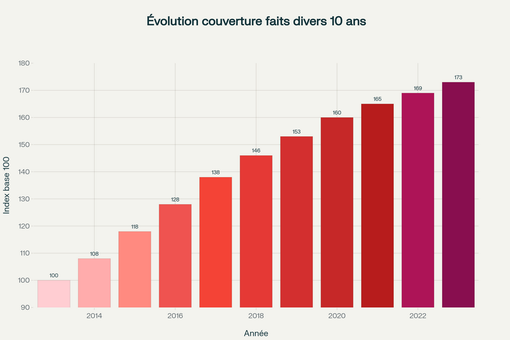 Augmentation de la couverture des faits divers dans les journaux télévisés français entre 2013 et 2023