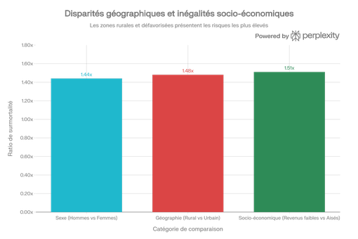 Ratios de surmortalité selon le sexe, la géographie et le statut socio-économique