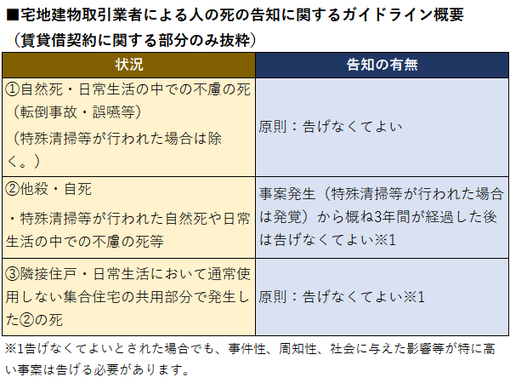 事故物件,心理的瑕疵,告知義務