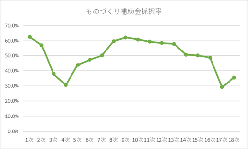 ものづくり補助金採択率推移グラフ