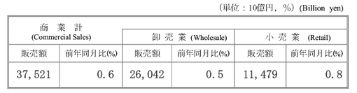 商業動態統計2013商業計