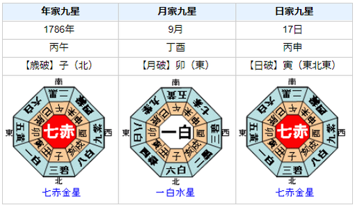 徳川家治の性格・運気・運勢は？