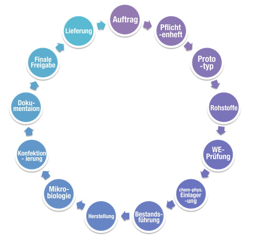 order -->product specification --> prototype --> raw materials --> Incoming goods inspection --> chemically/physically deposit -->inventory management --> production --> microbiology --> packaging --> documentation --> final approval --> delivery