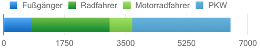 Verletzte Statistik