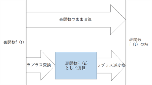 過渡現象とラプラス変換 - 理工学端書き