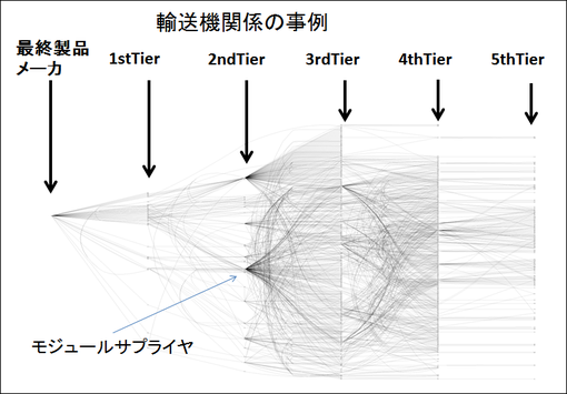 サプライチェーンの事例