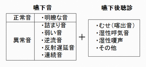 大野木先生による頸部聴診法の判断基準表