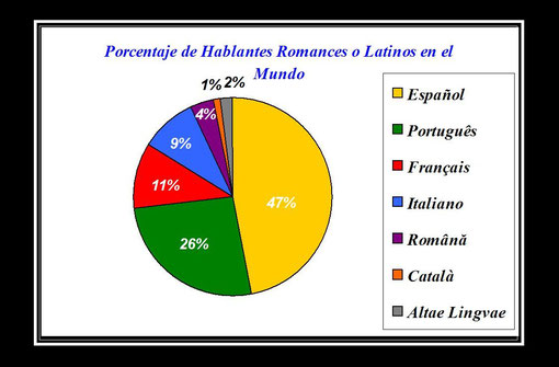 Porcentaje de Hablantes de Lenguas Románicas