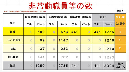 会計 年度 任用 職員