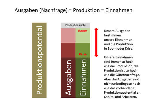 Das Geheimnis von Boom und Krise