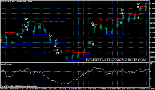 Support and Resistance Strategy