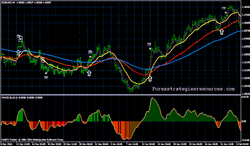 2 Cross and MACD