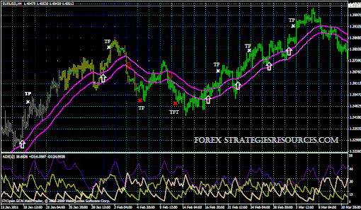 ADX and Moving -Average Channel