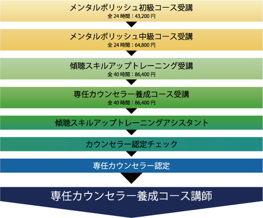 専任カウンセラー認定の流れ