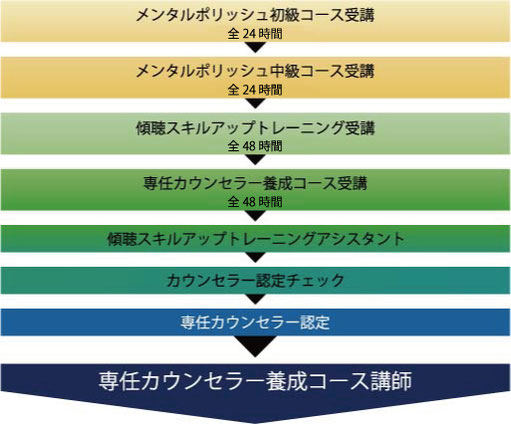 専任カウンセラー認定の流れ