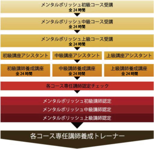 メンタルポリッシュ各コース講師認定の流れ