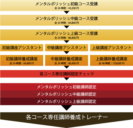 メンタルポリッシュ各コース講師認定の流れ