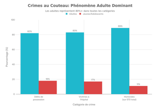 Statistiques : la réalité des chiffres - Démographie, distribution des homicides et proportion des crimes au couteau