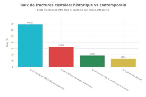 Force de pénétration et fracturation costale : comparaison historique versus contemporaine