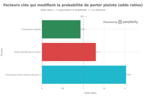 Effet de la gravité, de l'identification de l'auteur et de la répétition des faits sur la propension à signaler un crime 