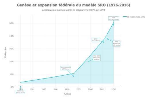 Expansion fédérale du modèle SRO