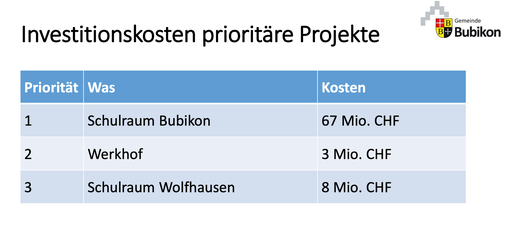 Folie aus der Präsentation vom 25. Mai 2023