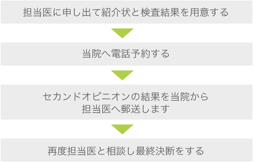 若松クリニック　セカンドオピニオンの流れ