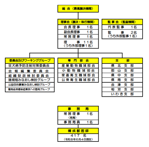組織構成図