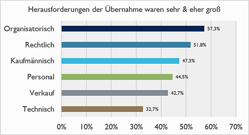 Herausforderungen bei der Übernahme eines Unternehmens (Grafik: FOM/Bürgschaftsbank NRW)