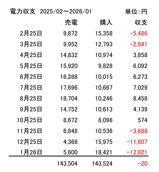 断熱等級6、UA値0.33の高断熱住宅における1年間の電力収支データ。太陽光発電10.88kWとおひさまエコキュートを採用し、売電143,504円、購入電力143,524円、年間収支マイナス20円。