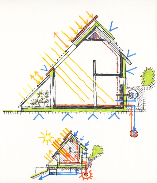 Haus mit einer "weichen" Seite zur Sonne (variable Elemente) und einer "harten", geschlossenen Seite nach Norden. Verzicht auf einen Keller, hoher Isolierungsgrad zum Boden, variabler Windschutz, Nutzung von Erdwärme und Sonnenlicht zur Wärmeerzeugung.