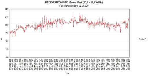 Sonnendurchgangskurve noch nicht perfekt, da die Aufnahme viel Störstrahlung durch die Ortschaft Denzlingen enthält. Kurvenende nicht natürlich. Sonne ging hinter einem Haus unter.