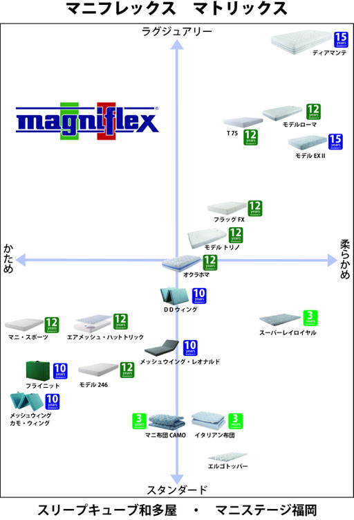 高反発マットレス「マニフレックス」の種類　/　マニステージ福岡