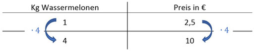 Beispiel des Dreisatzes zur Berechnung von Aufgaben der direkten Proportionalität