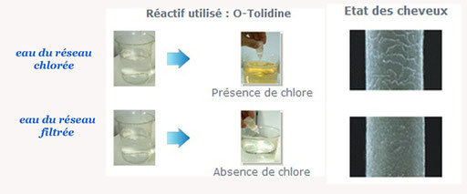 effets du chlore sur les cheveux