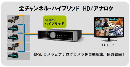 HD-SDIハイブリッドレコーダー 接続例