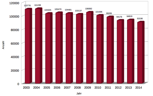 MPU-Statistik für die Jahre 2003-2014